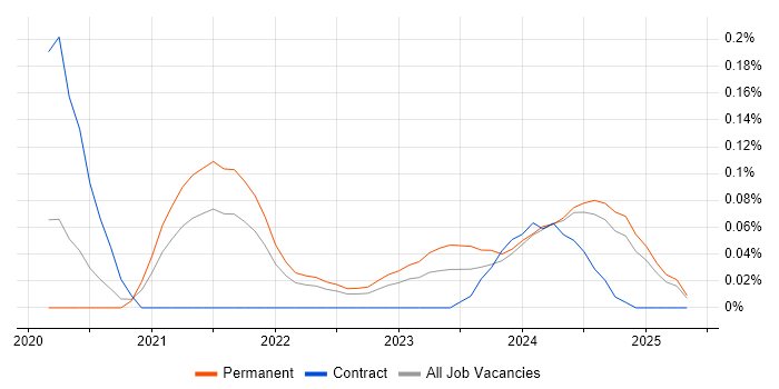 Job vacancy trend for California Consumer Privacy Act in the East of England Job vacancy trend for California Consumer Privacy Act in the East of England