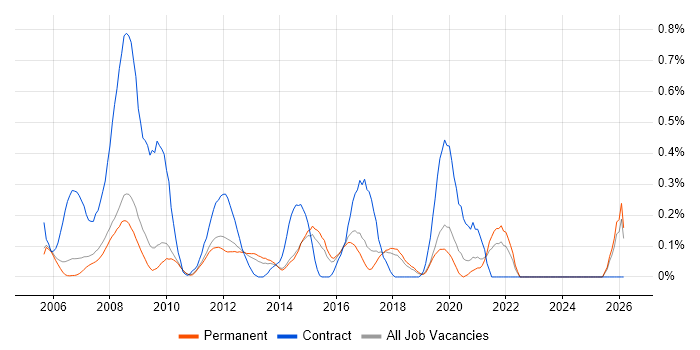 1st/2nd Line Support Analyst job vacancy trend in Cambridgeshire