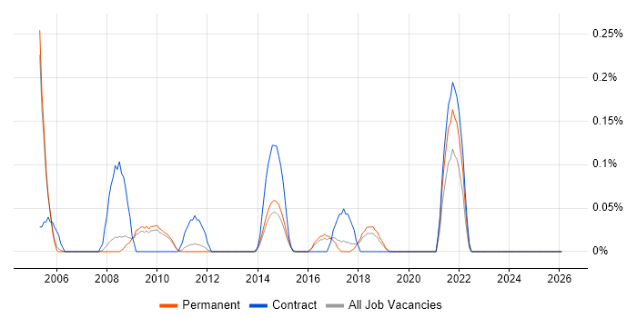 1st/2nd Line Support Technician job vacancy trend in Cambridgeshire