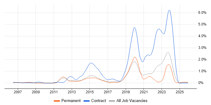 1st Line Service Desk Analyst job vacancy trend in Cambridgeshire