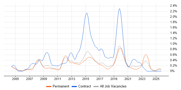 1st Line Support Analyst job vacancy trend in Cambridgeshire