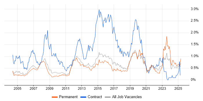 Job vacancy trend for 1st Line Support in Cambridgeshire Job vacancy trend for 1st Line Support in Cambridgeshire