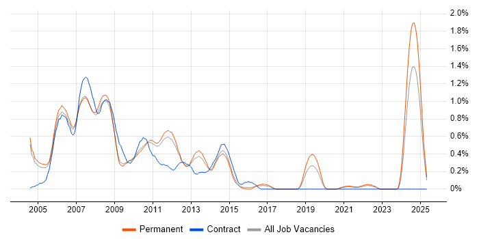 Job vacancy trend for 2G in Cambridgeshire Job vacancy trend for 2G in Cambridgeshire