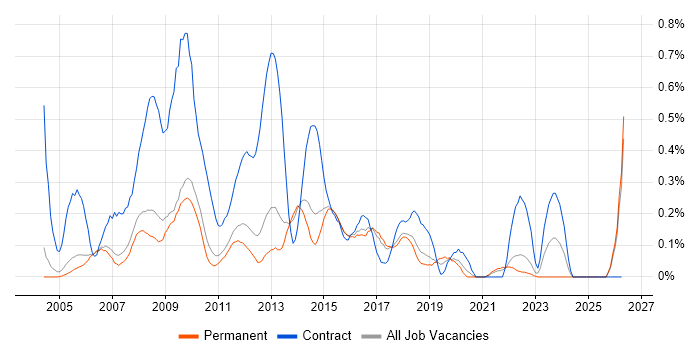 2nd/3rd Line Support job vacancy trend in Cambridgeshire