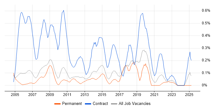 Job vacancy trend for 2nd Line Desktop Support in Cambridgeshire Job vacancy trend for 2nd Line Desktop Support in Cambridgeshire
