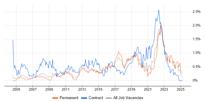 Job vacancy trend for 2nd Line Engineer in Cambridgeshire Job vacancy trend for 2nd Line Engineer in Cambridgeshire