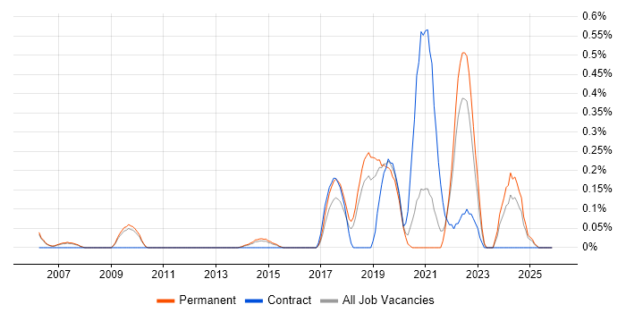 2nd Line Network Engineer job vacancy trend in Cambridgeshire