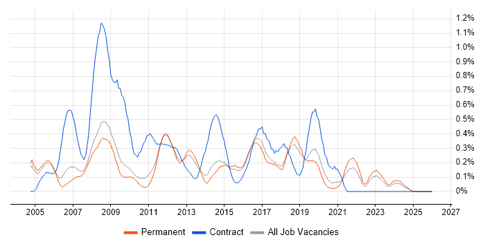 2nd Line Support Analyst job vacancy trend in Cambridgeshire