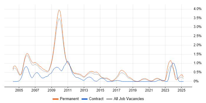 Job vacancy trend for 3D Graphics in Cambridgeshire Job vacancy trend for 3D Graphics in Cambridgeshire