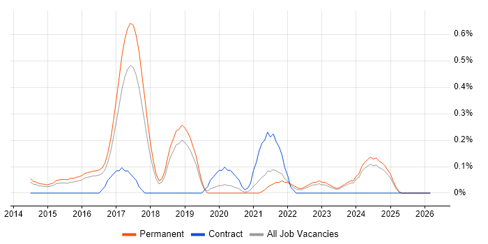 3D Printing job vacancy trend in Cambridgeshire