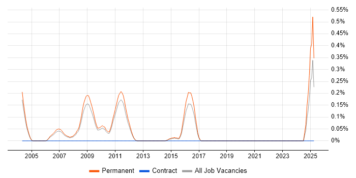 Job vacancy trend for 3D Rendering in Cambridgeshire Job vacancy trend for 3D Rendering in Cambridgeshire