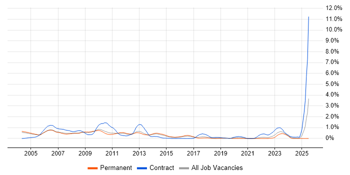 Job vacancy trend for 3GPP in Cambridgeshire Job vacancy trend for 3GPP in Cambridgeshire