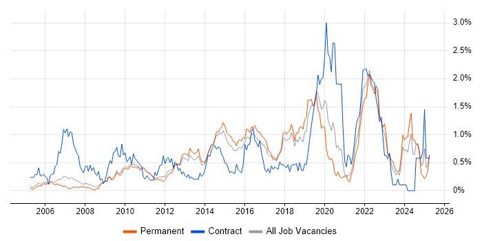 Job vacancy trend for 3rd Line Engineer in Cambridgeshire Job vacancy trend for 3rd Line Engineer in Cambridgeshire