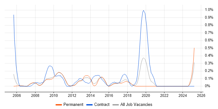 Job vacancy trend for 3rd Line Server Engineer in Cambridgeshire Job vacancy trend for 3rd Line Server Engineer in Cambridgeshire