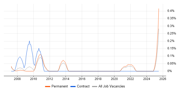 Job vacancy trend for 3rd Line Support Specialist in Cambridgeshire Job vacancy trend for 3rd Line Support Specialist in Cambridgeshire