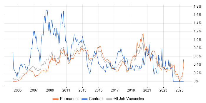 Job vacancy trend for 3rd Line Support in Cambridgeshire Job vacancy trend for 3rd Line Support in Cambridgeshire