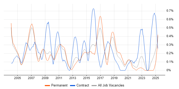 Job vacancy trend for 802.1X in Cambridgeshire