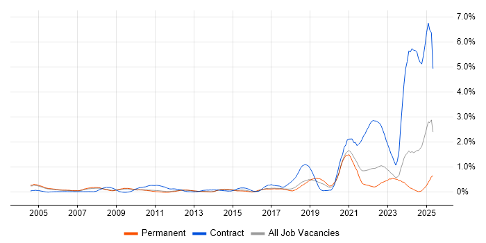 Job vacancy trend for A+ Certification in Cambridgeshire