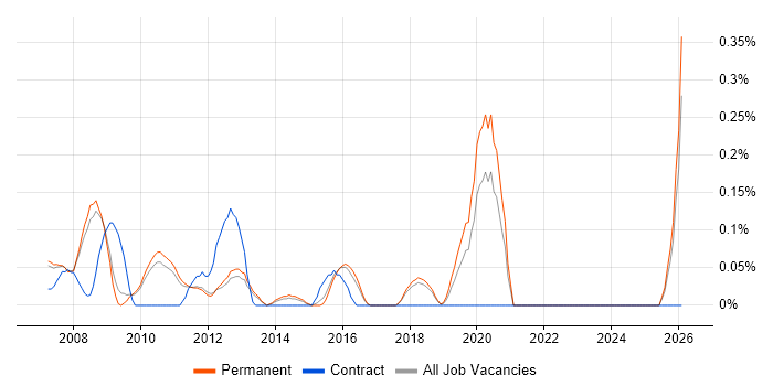 AAT job vacancy trend in Cambridgeshire