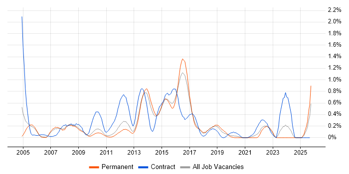 ABAP job vacancy trend in Cambridgeshire