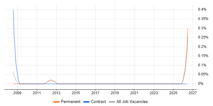 Academy Housing job vacancy trend in Cambridgeshire