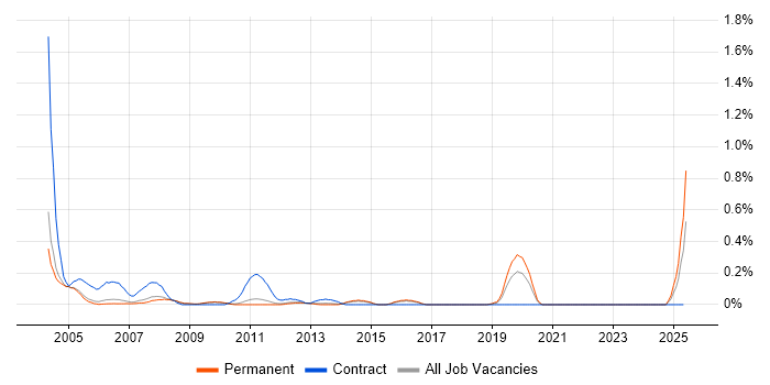 Job vacancy trend for Access Developer in Cambridgeshire Job vacancy trend for Access Developer in Cambridgeshire