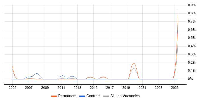 Job vacancy trend for Access VBA Developer in Cambridgeshire Job vacancy trend for Access VBA Developer in Cambridgeshire