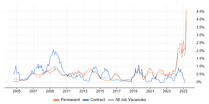 Job vacancy trend for Accessibility in Cambridgeshire Job vacancy trend for Accessibility in Cambridgeshire