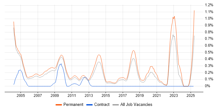 Job vacancy trend for Account Manager in Cambridgeshire Job vacancy trend for Account Manager in Cambridgeshire