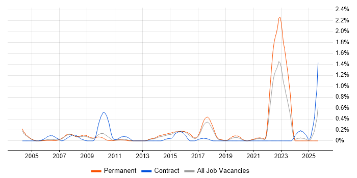 Acoustics job vacancy trend in Cambridgeshire