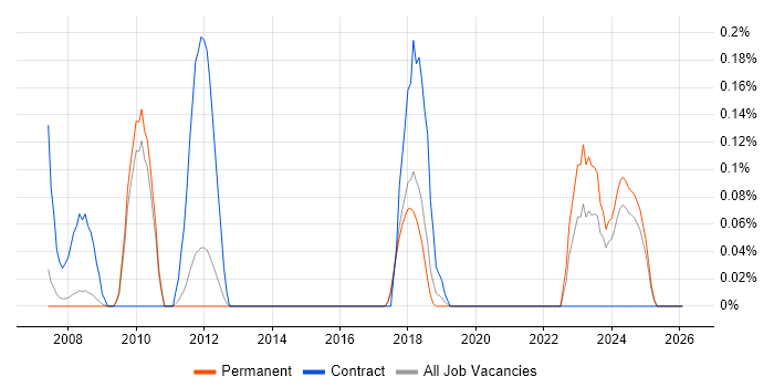 Acronis job vacancy trend in Cambridgeshire