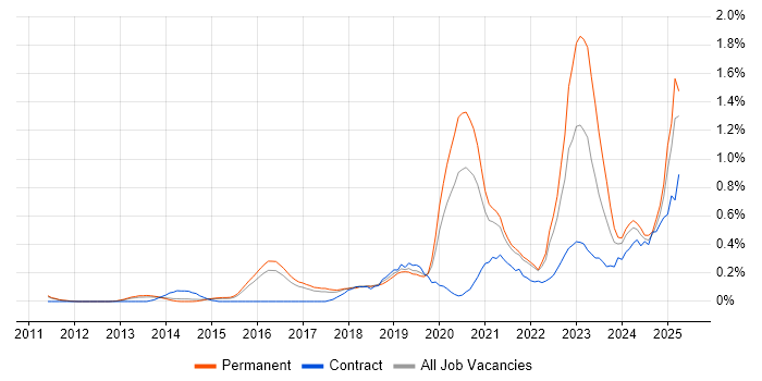 Job vacancy trend for Actionable Insight in Cambridgeshire Job vacancy trend for Actionable Insight in Cambridgeshire