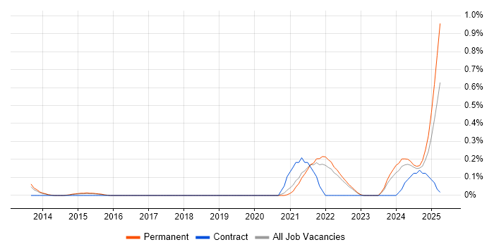 Job vacancy trend for Actionable Recommendations in Cambridgeshire Job vacancy trend for Actionable Recommendations in Cambridgeshire