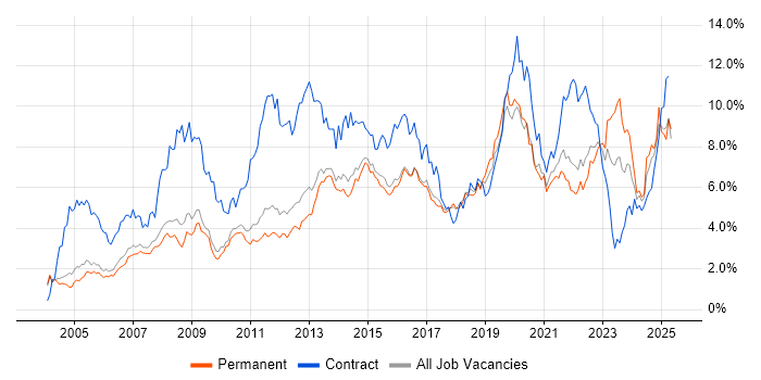 Job vacancy trend for Active Directory in Cambridgeshire Job vacancy trend for Active Directory in Cambridgeshire