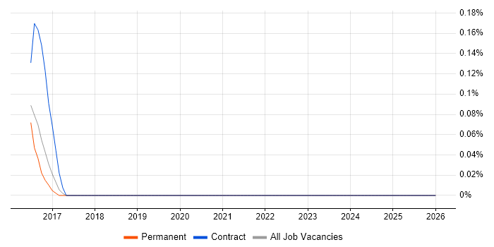 Aderant job vacancy trend in Cambridgeshire
