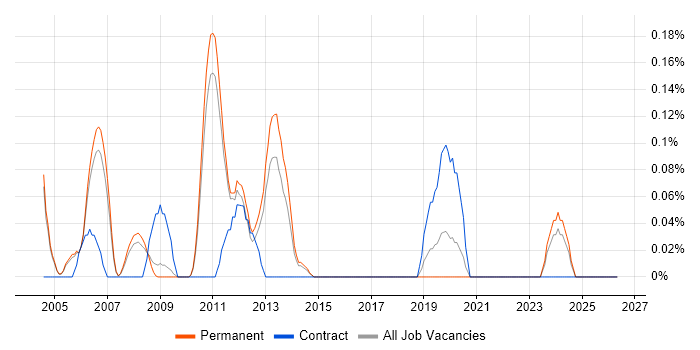Adobe After Effects job vacancy trend in Cambridgeshire