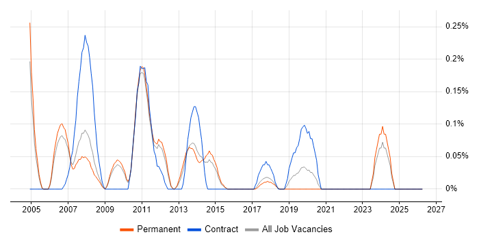 Adobe Premiere job vacancy trend in Cambridgeshire