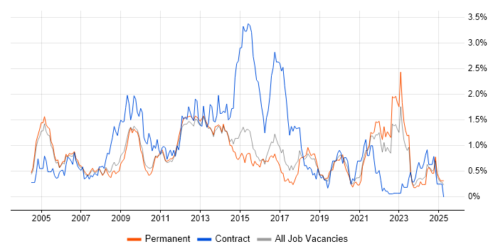 Job vacancy trend for Adobe in Cambridgeshire Job vacancy trend for Adobe in Cambridgeshire