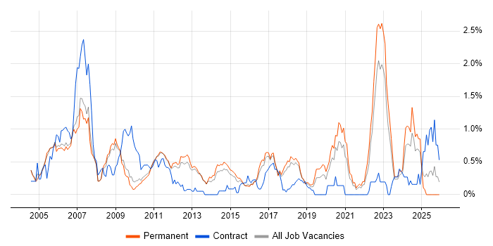 Aerospace job vacancy trend in Cambridgeshire