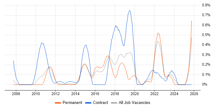 Agile Coaching job vacancy trend in Cambridgeshire Agile Coaching job vacancy trend in Cambridgeshire