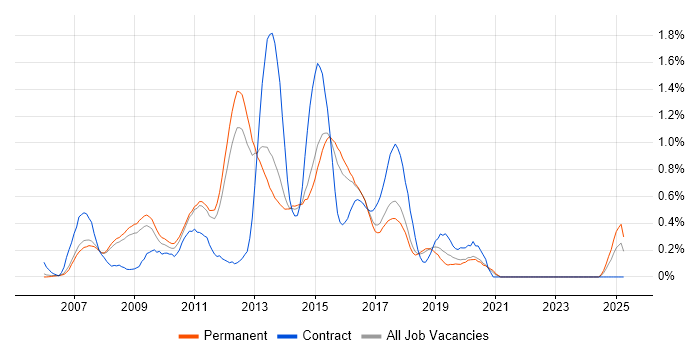 Job vacancy trend for Agile Developer in Cambridgeshire Job vacancy trend for Agile Developer in Cambridgeshire