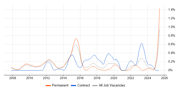Job vacancy trend for Agile Project Management in Cambridgeshire Job vacancy trend for Agile Project Management in Cambridgeshire