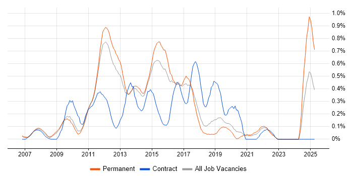 Job vacancy trend for Agile Project Manager in Cambridgeshire Job vacancy trend for Agile Project Manager in Cambridgeshire