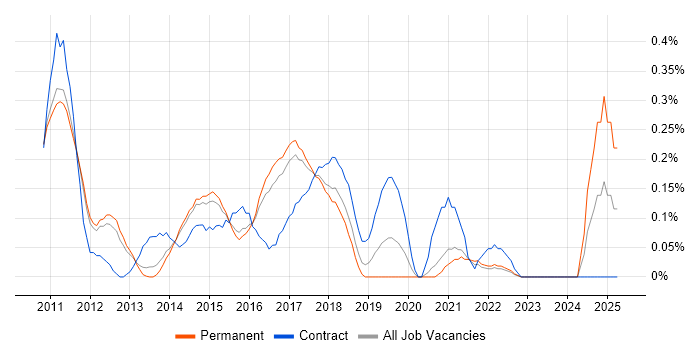 Job vacancy trend for Agile Scrum Master in Cambridgeshire Job vacancy trend for Agile Scrum Master in Cambridgeshire