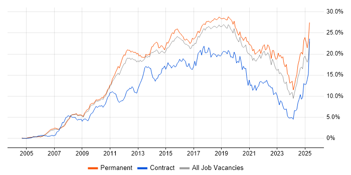 Job vacancy trend for Agile in Cambridgeshire