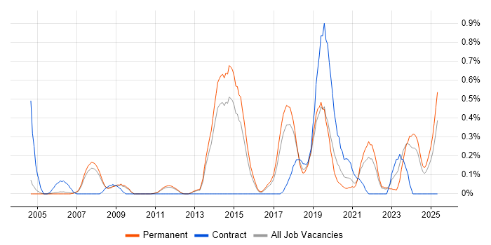 Job vacancy trend for Agriculture in Cambridgeshire Job vacancy trend for Agriculture in Cambridgeshire