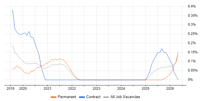 AI Transformation job vacancy trend in Cambridgeshire