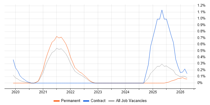 AIOps job vacancy trend in Cambridgeshire