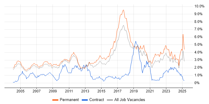 Job vacancy trend for Algorithms in Cambridgeshire Job vacancy trend for Algorithms in Cambridgeshire