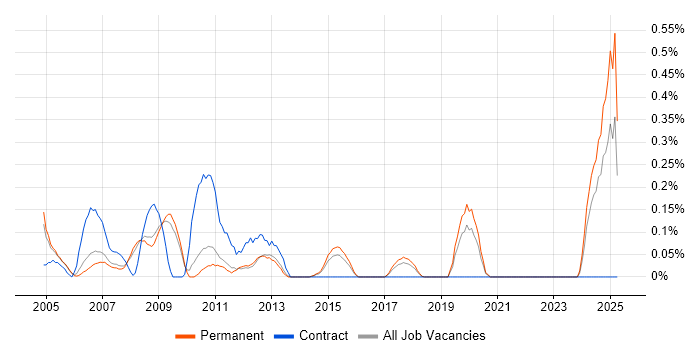 Job vacancy trend for Allen-Bradley in Cambridgeshire